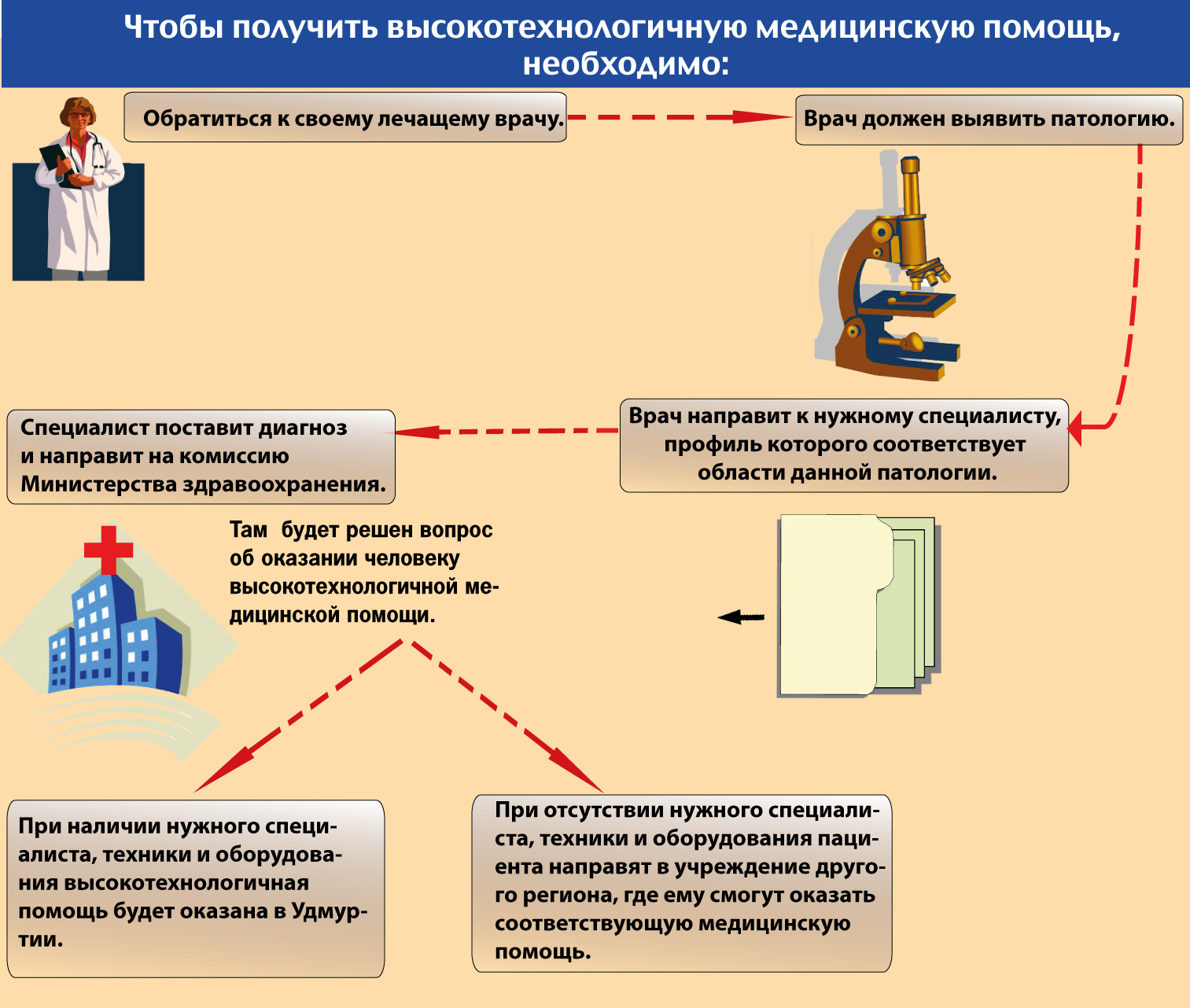 Портал вмп. Оказание высокотехнологичной медицинской помощи. Получение квоты на высокотехнологичную медицинскую помощь. Как получить квоту на ВМП. Квота на оказание высокотехнологичной медицинской помощи.