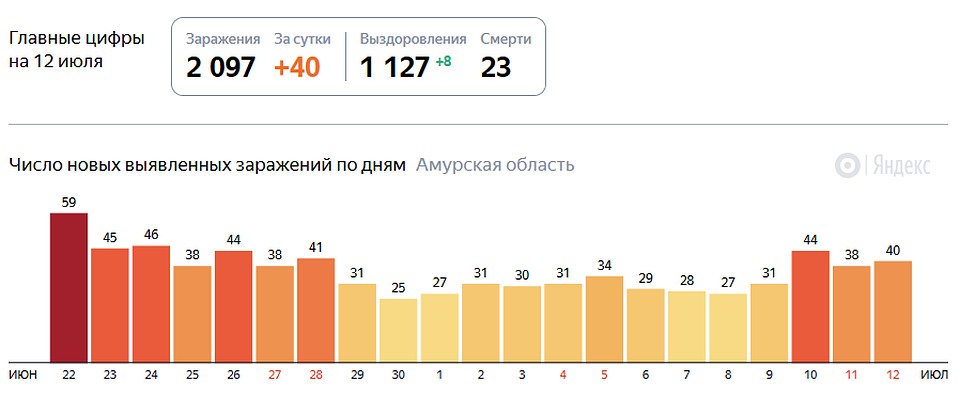 Вклады в благовещенске амурской